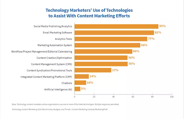 Infographic created by Content Marketing Institute